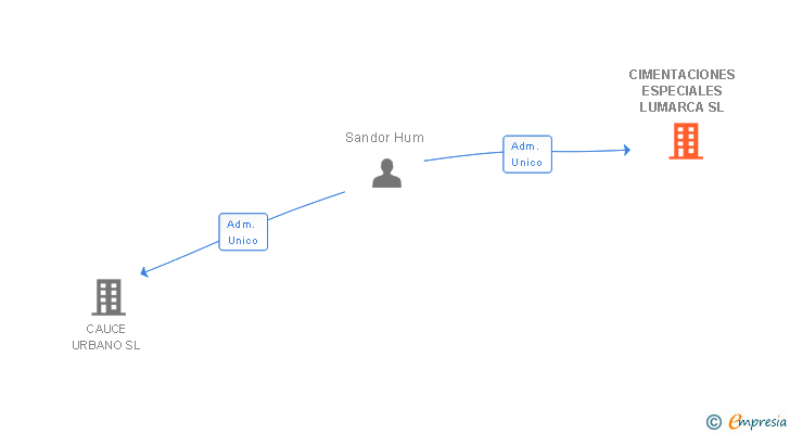 Vinculaciones societarias de CIMENTACIONES ESPECIALES LUMARCA SL