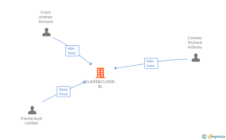 Vinculaciones societarias de ELASTACLOUD SL