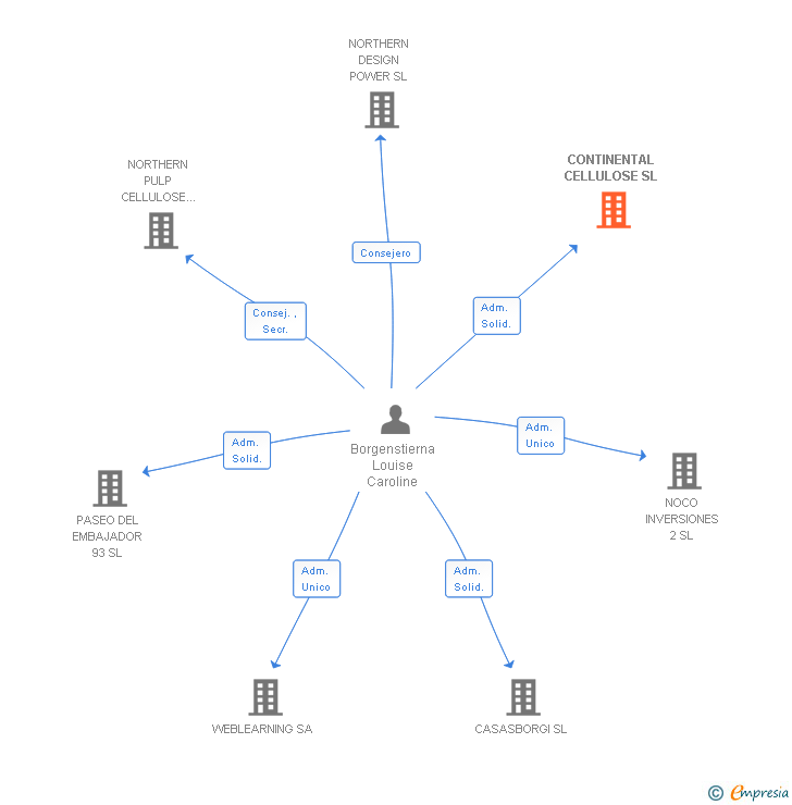 Vinculaciones societarias de CONTINENTAL CELLULOSE SL