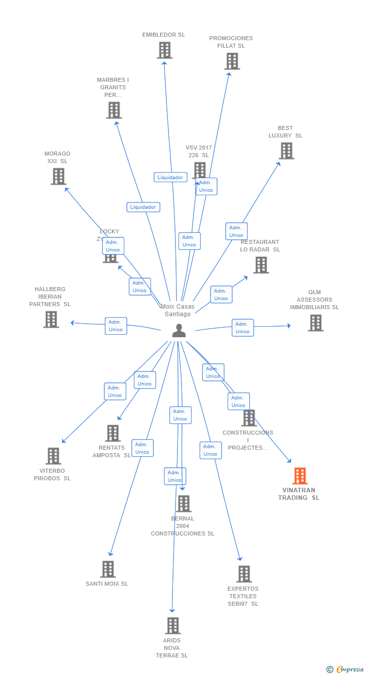 Vinculaciones societarias de VINATRAN TRADING SL