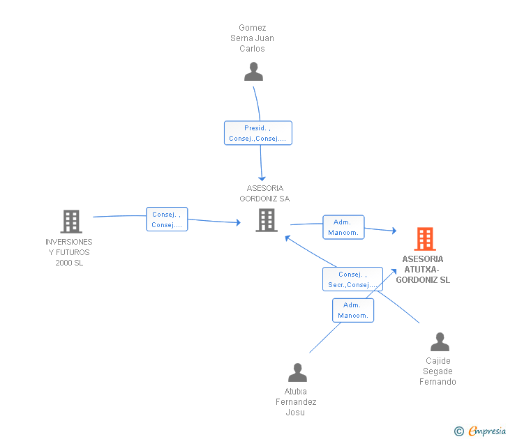 Vinculaciones societarias de ASESORIA ATUTXA- GORDONIZ SL