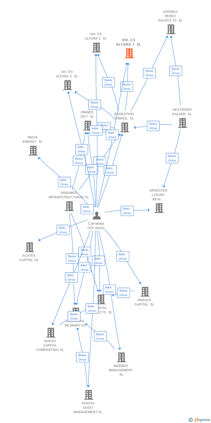 Vinculaciones societarias de VIV-ES ALFARA 1 SL