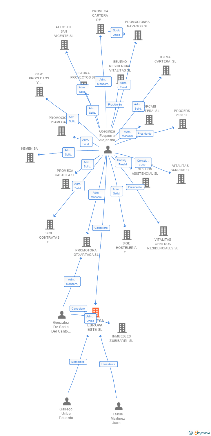 Vinculaciones societarias de PROMEGA EUROPA ESTE SL