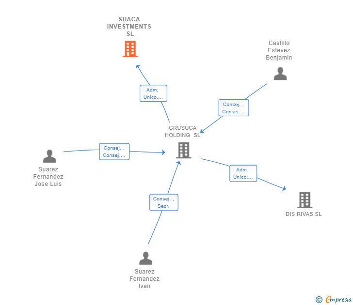 Vinculaciones societarias de SUACA INVESTMENTS SL
