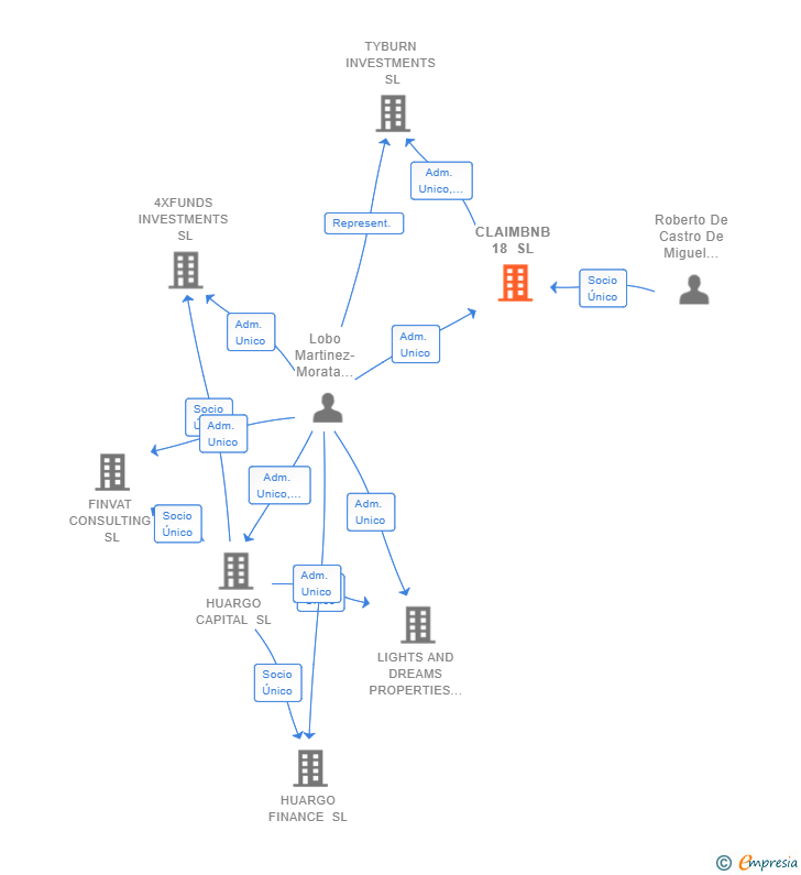 Vinculaciones societarias de CLAIMBNB 18 SL