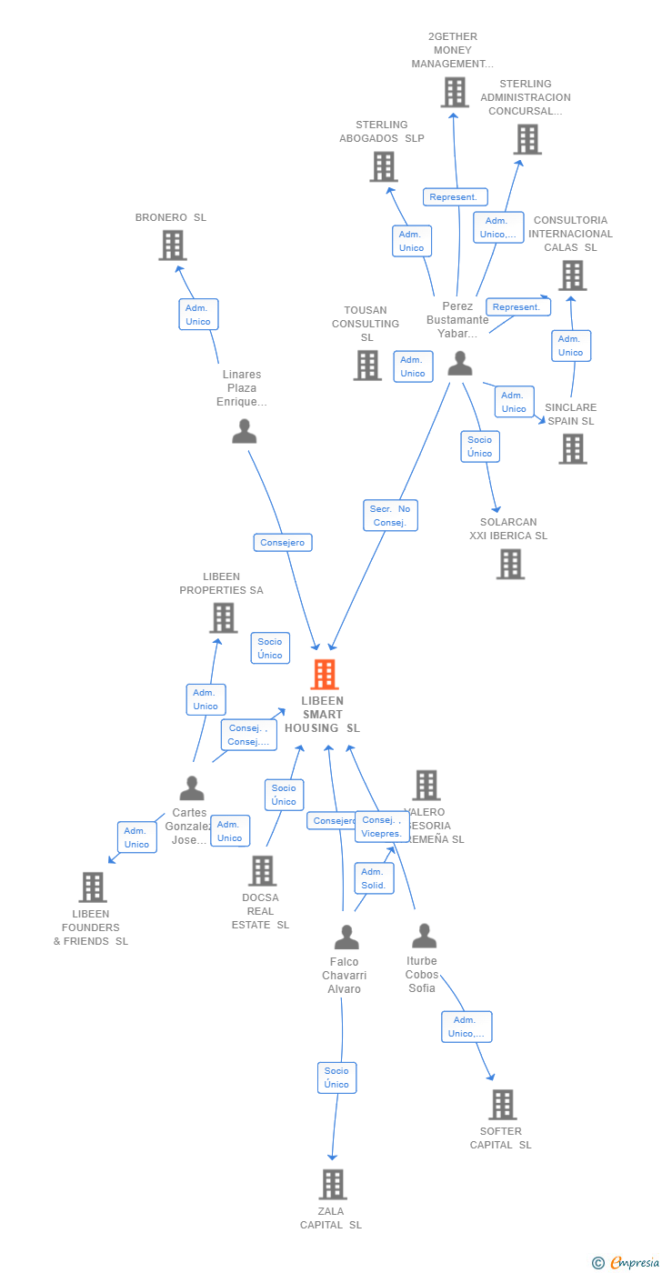 Vinculaciones societarias de LIBEEN SMART HOUSING SL