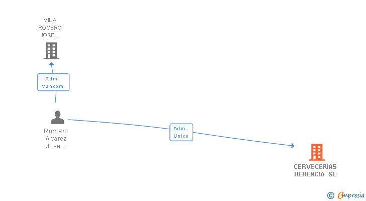 Vinculaciones societarias de CERVECERIAS HERENCIA SL
