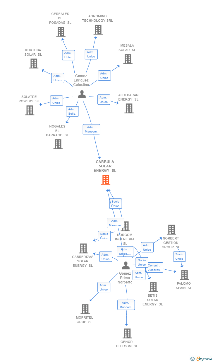 Vinculaciones societarias de CARBULA SOLAR ENERGY SL