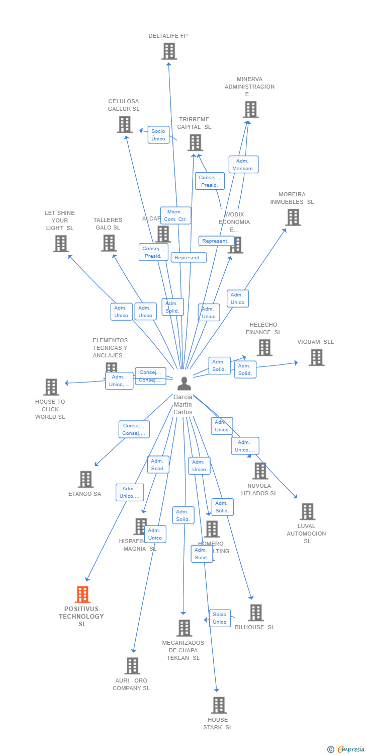 Vinculaciones societarias de POSITIVUS TECHNOLOGY SL