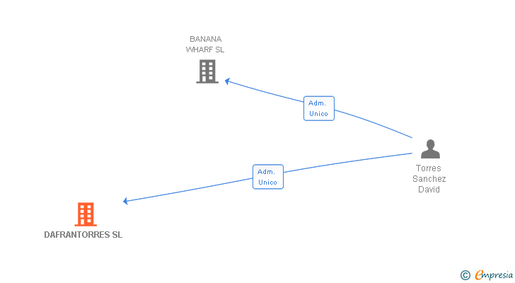 Vinculaciones societarias de DAFRANTORRES SL