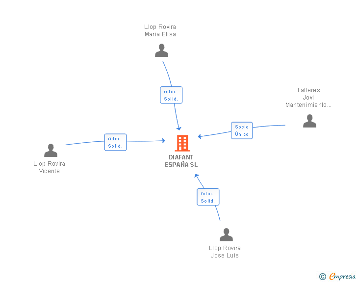 Vinculaciones societarias de DIAFANT ESPAÑA SL