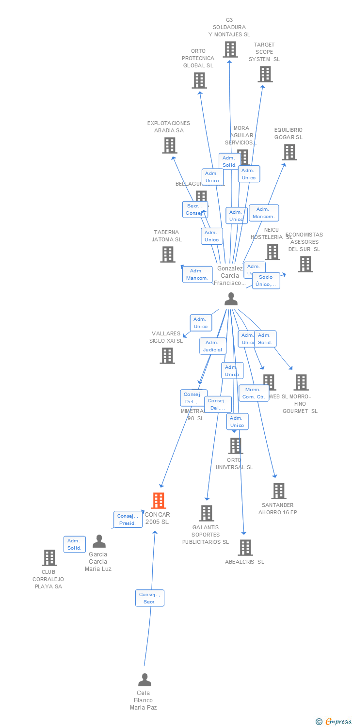 Vinculaciones societarias de GONGAR 2005 SL