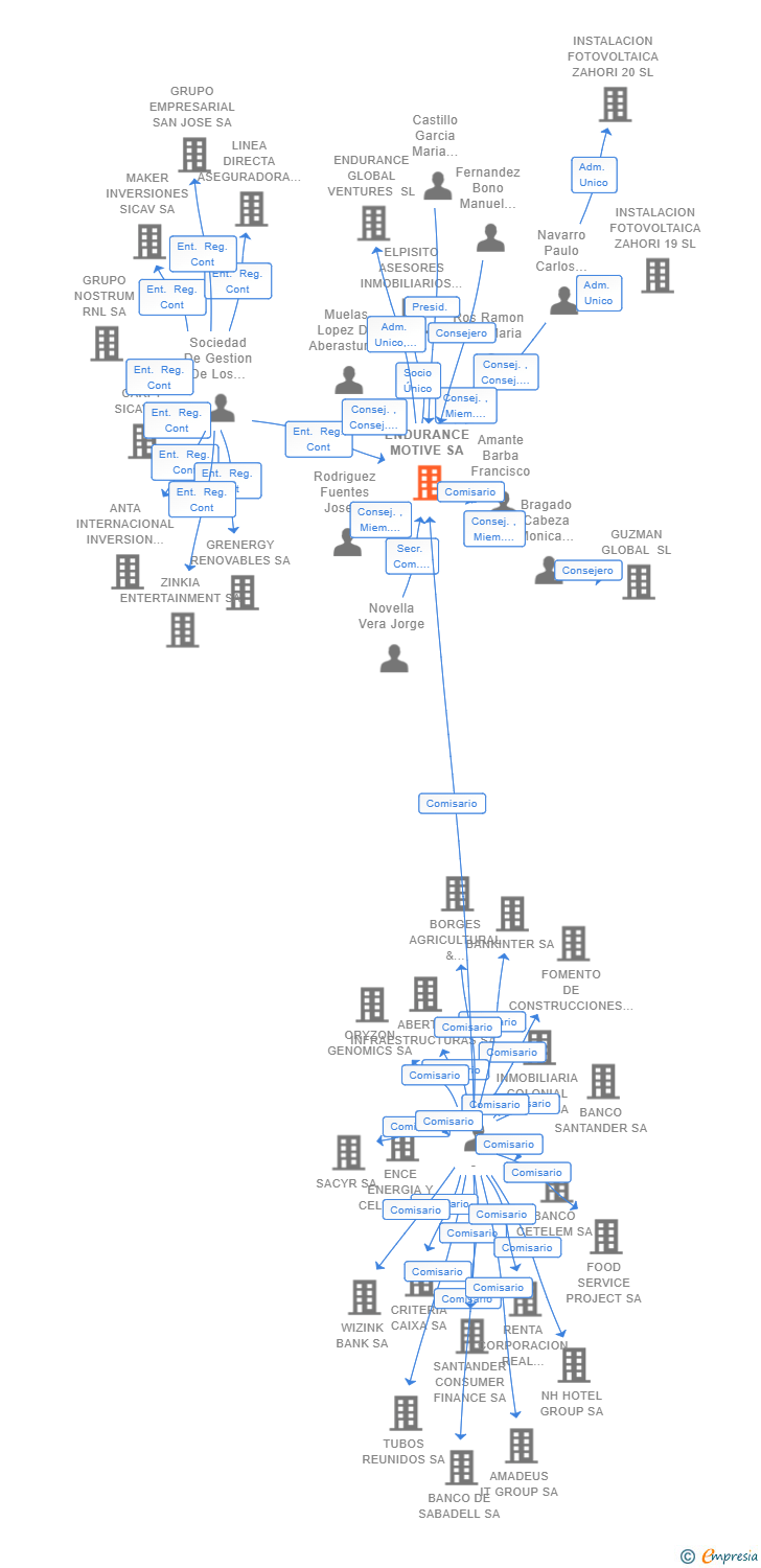 Vinculaciones societarias de ENDURANCE MOTIVE SA