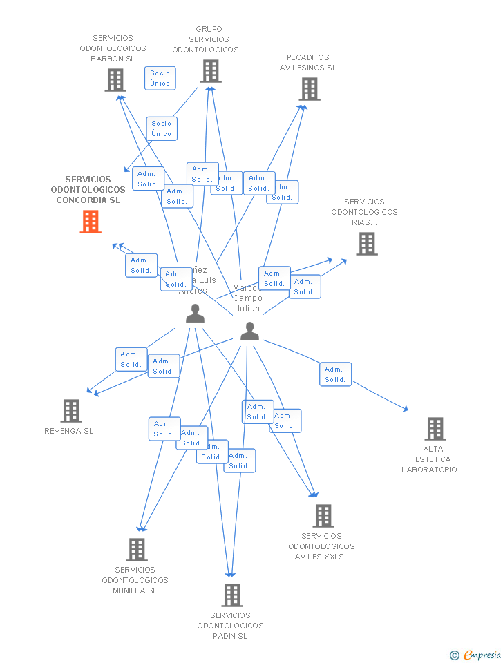 Vinculaciones societarias de SERVICIOS ODONTOLOGICOS CONCORDIA SL