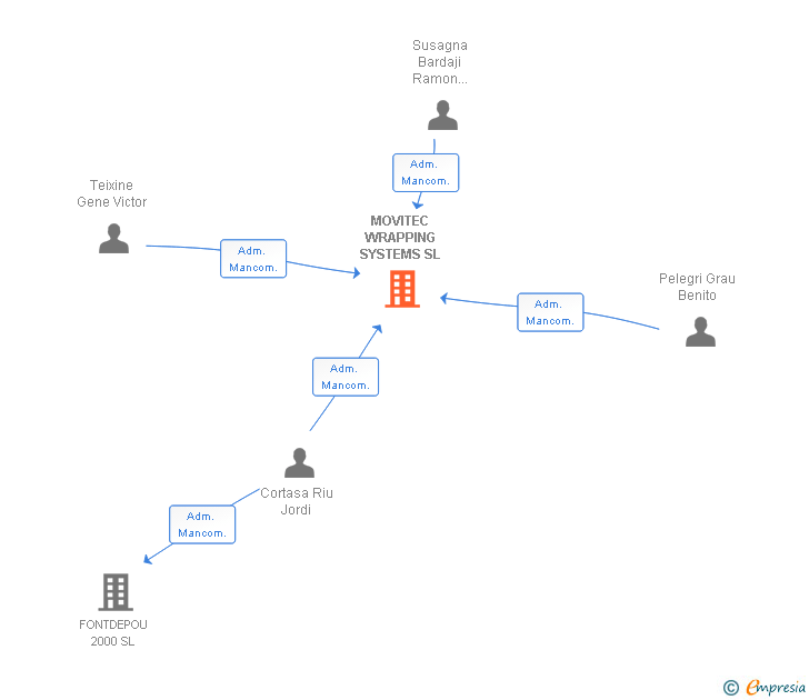 Vinculaciones societarias de MOVITEC WRAPPING SYSTEMS SL