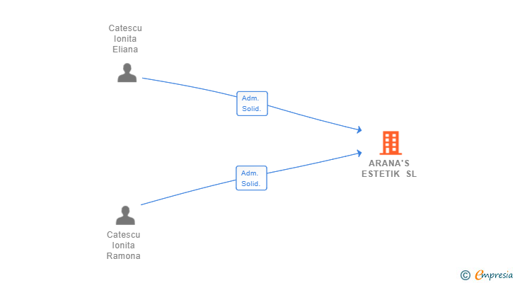 Vinculaciones societarias de ARANA'S ESTETIK SL (EXTINGUIDA)