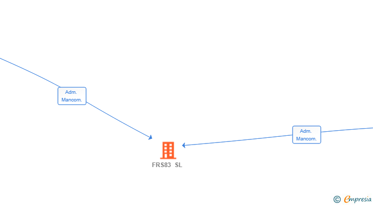 Vinculaciones societarias de FRS83 SL