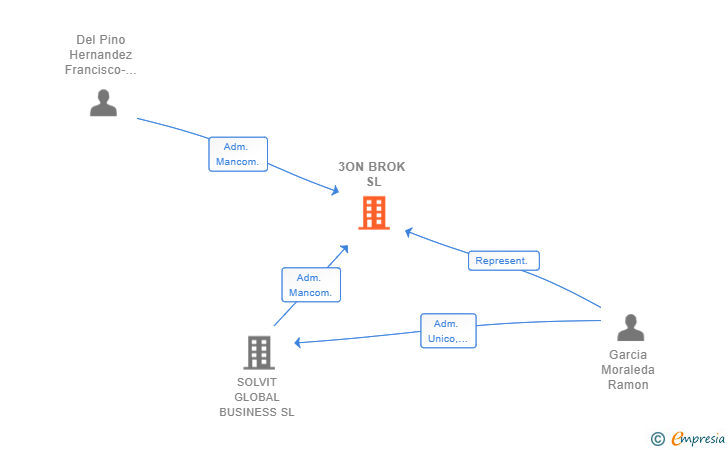 Vinculaciones societarias de 3ON BROK SL