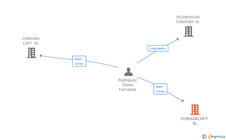 Vinculaciones societarias de FEROGALOFT SL