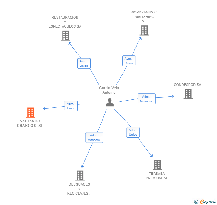 Vinculaciones societarias de SALTANDO CHARCOS SL