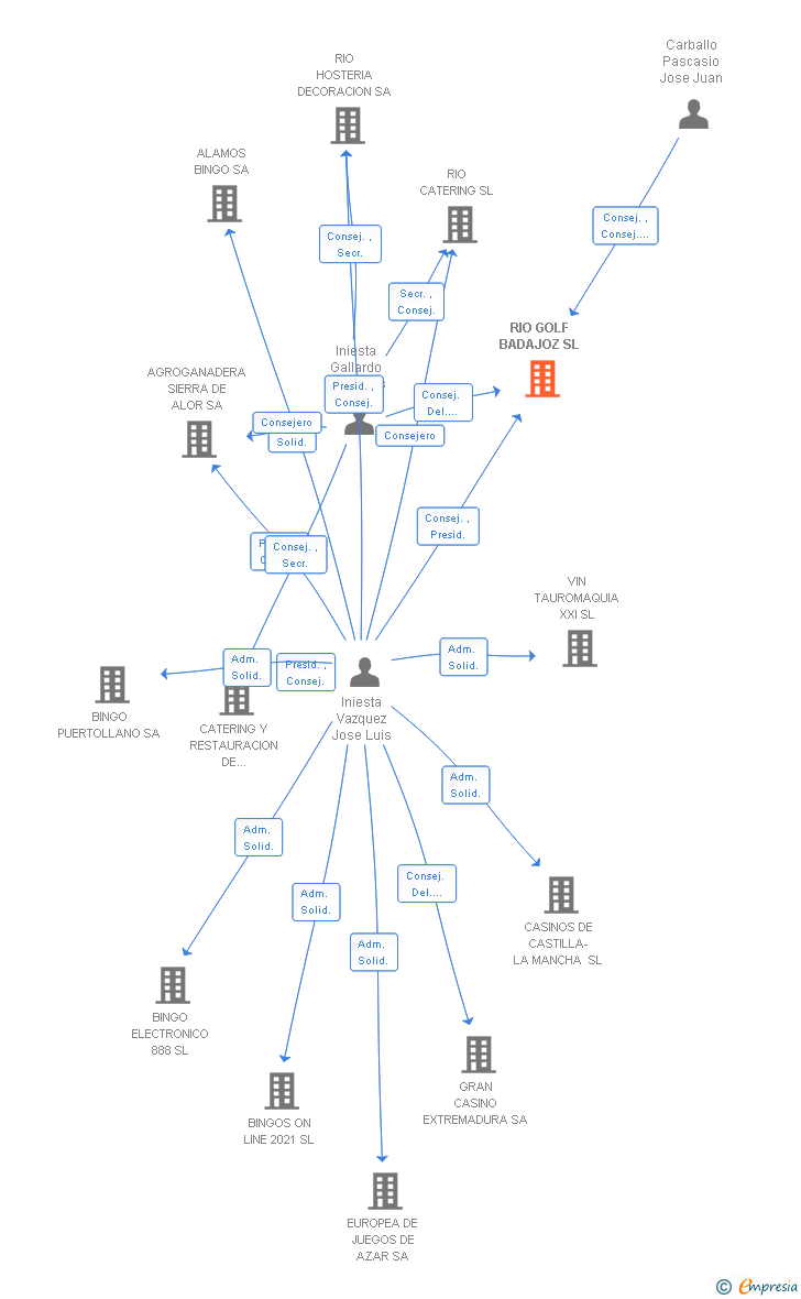 Vinculaciones societarias de RIO GOLF BADAJOZ SL