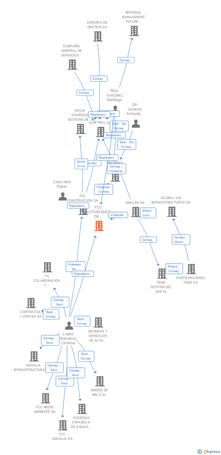 Vinculaciones societarias de FCC ACTIVIDADES DE CONSTRUCCION INDUSTRIAL SA