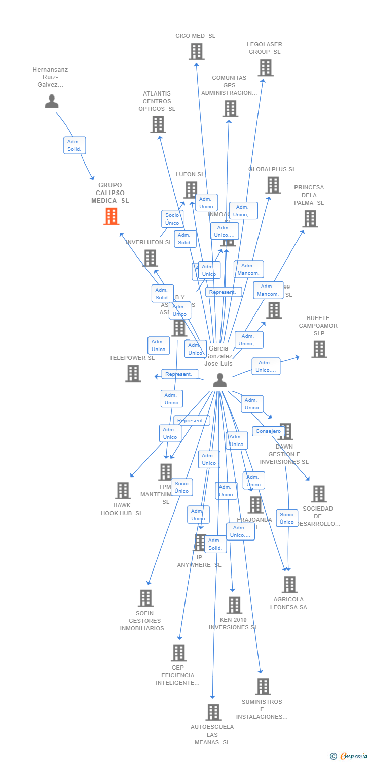 Vinculaciones societarias de GRUPO CALIPSO MEDICA SL