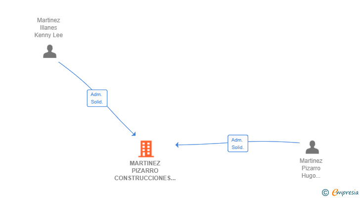Vinculaciones societarias de MARTINEZ PIZARRO CONSTRUCCIONES SL
