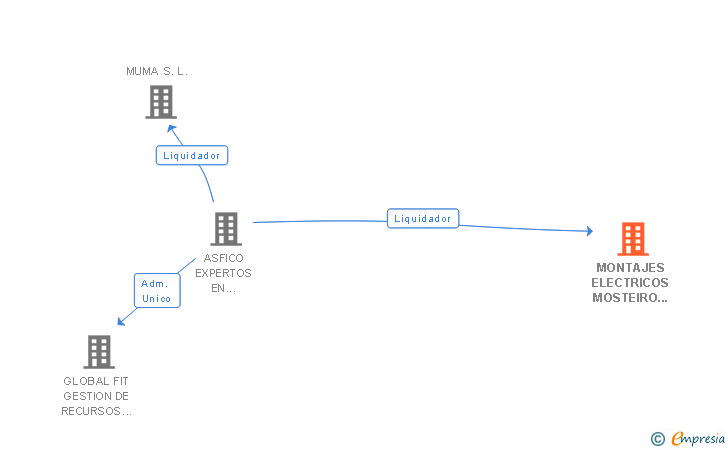 Vinculaciones societarias de MONTAJES ELECTRICOS MOSTEIRO Y MIÑONES SL 