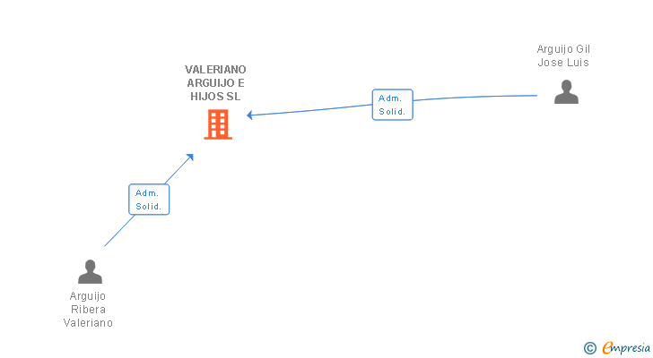 Vinculaciones societarias de VALERIANO ARGUIJO E HIJOS SL