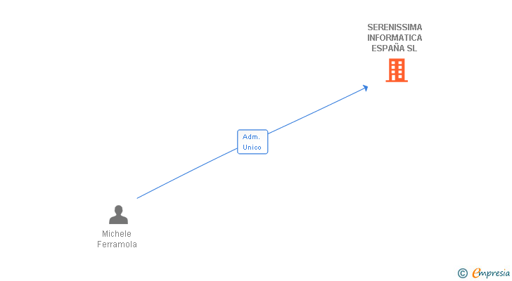 Vinculaciones societarias de SERENISSIMA INFORMATICA ESPAÑA SL