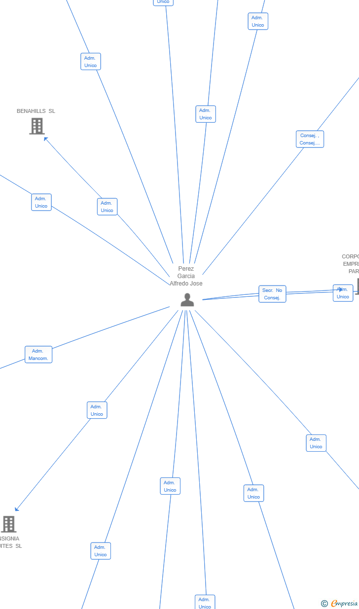 Vinculaciones societarias de SALMA LUXURI PROPERTIES SL