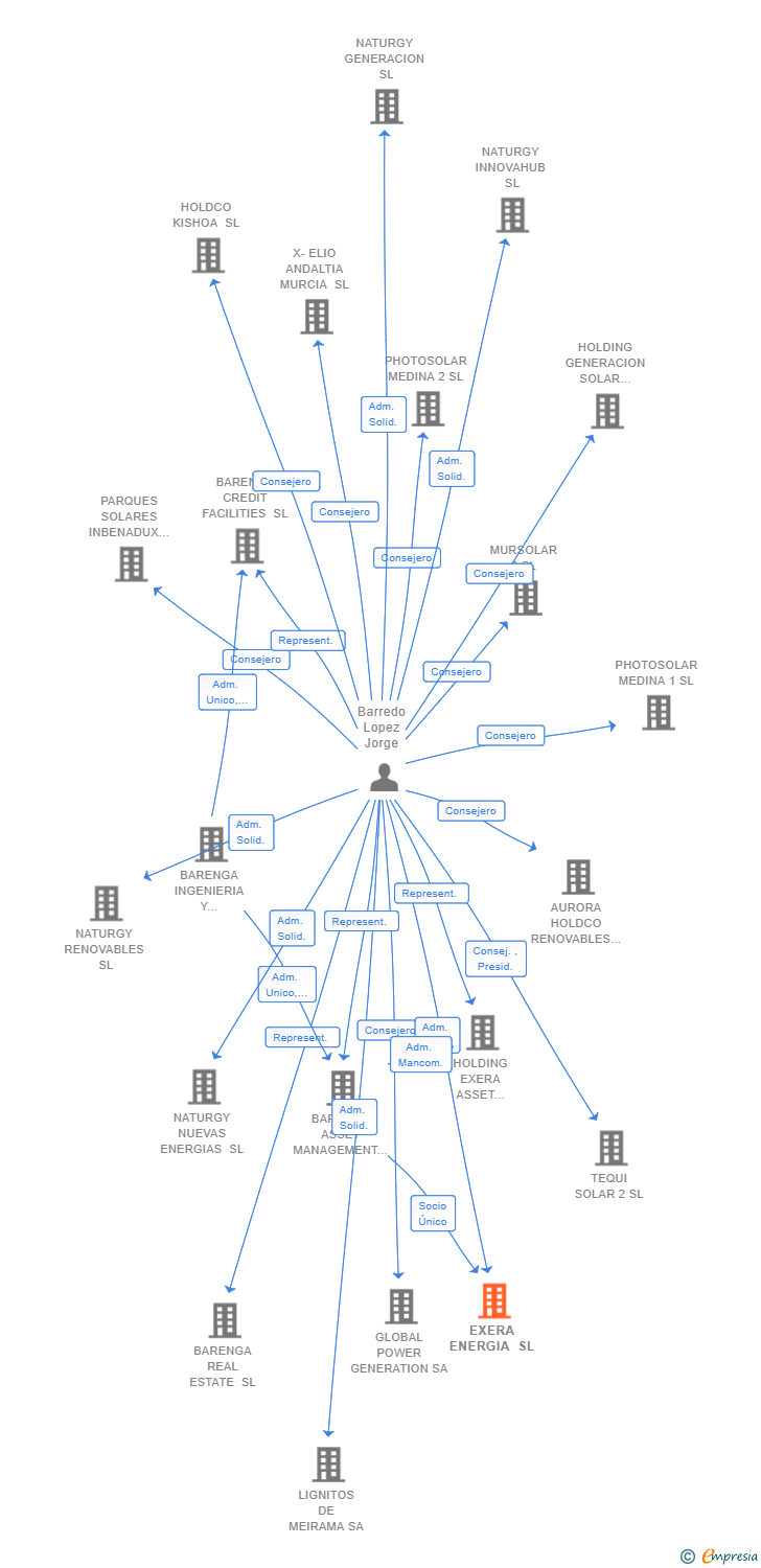 Vinculaciones societarias de EXERA ENERGIA SL