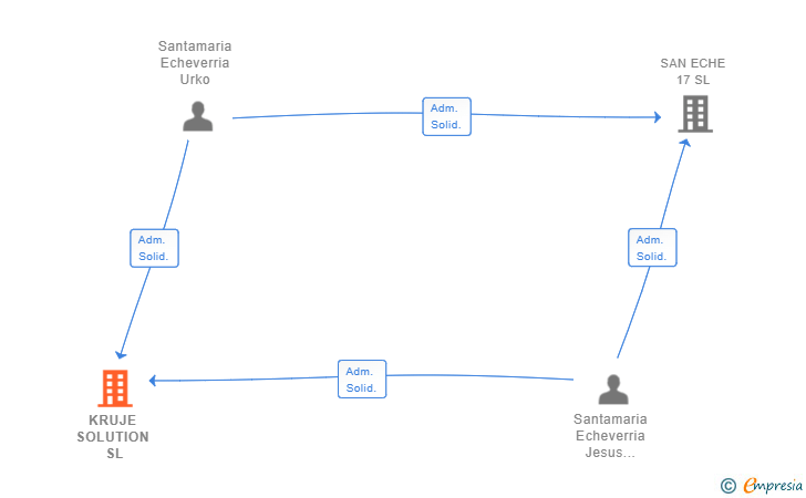 Vinculaciones societarias de KRUJE SOLUTION SL