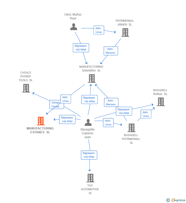 Vinculaciones societarias de TEG MANUFACTURING SL