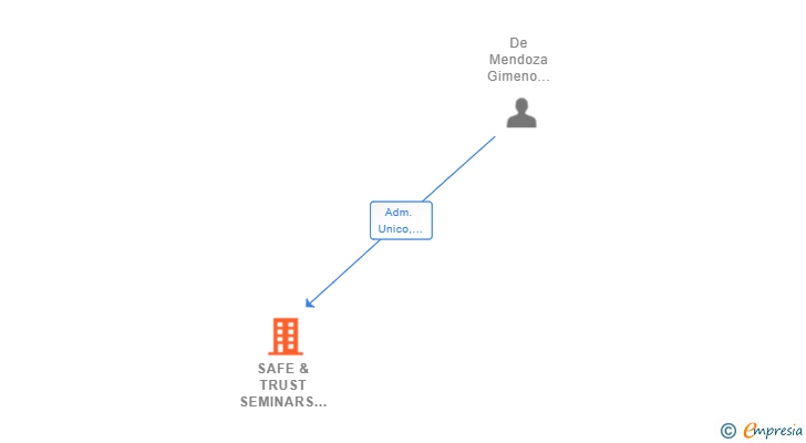 Vinculaciones societarias de SAFE & TRUST SEMINARS SL