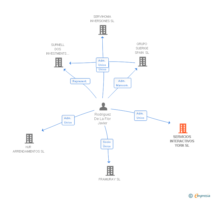 Vinculaciones societarias de SERVICIOS INTERACTIVOS YORK SL