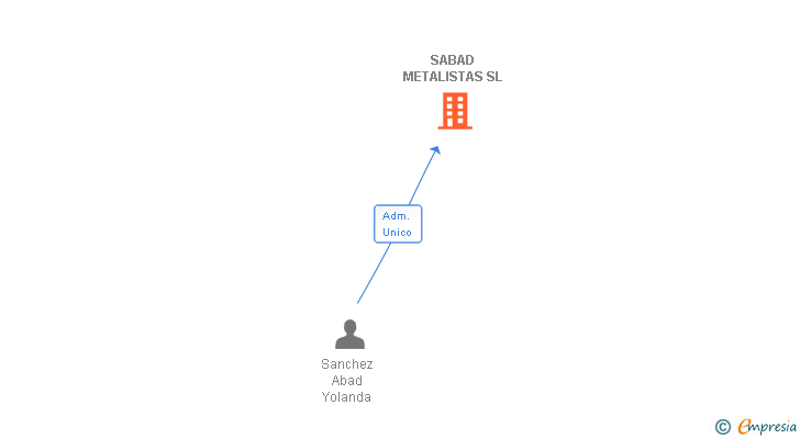 Vinculaciones societarias de SABAD METALISTAS SL