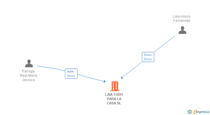 Vinculaciones societarias de LAIA TODO PARA LA CASA SL