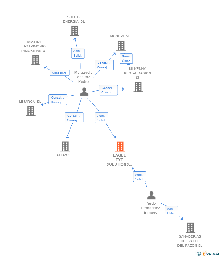 Vinculaciones societarias de EAGLE EYE SOLUTIONS SL