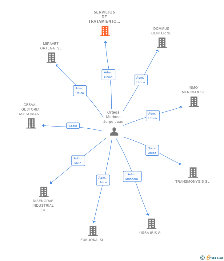 Vinculaciones societarias de SERVICIOS DE TRATAMIENTO DE DATOS Y DOCUMENTOS SL