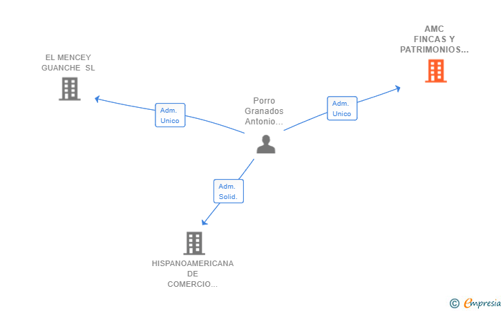 Vinculaciones societarias de AMC FINCAS Y PATRIMONIOS SL