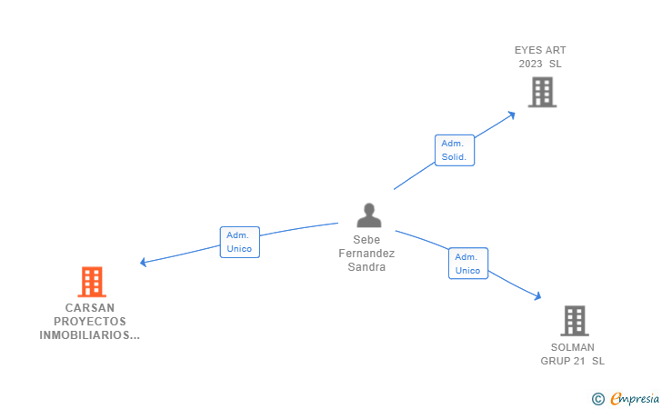 Vinculaciones societarias de CARSAN PROYECTOS INMOBILIARIOS SL