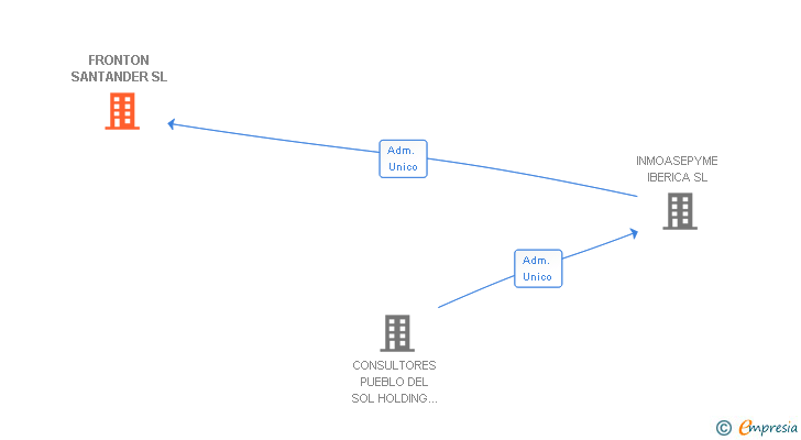 Vinculaciones societarias de FRONTON SANTANDER SL