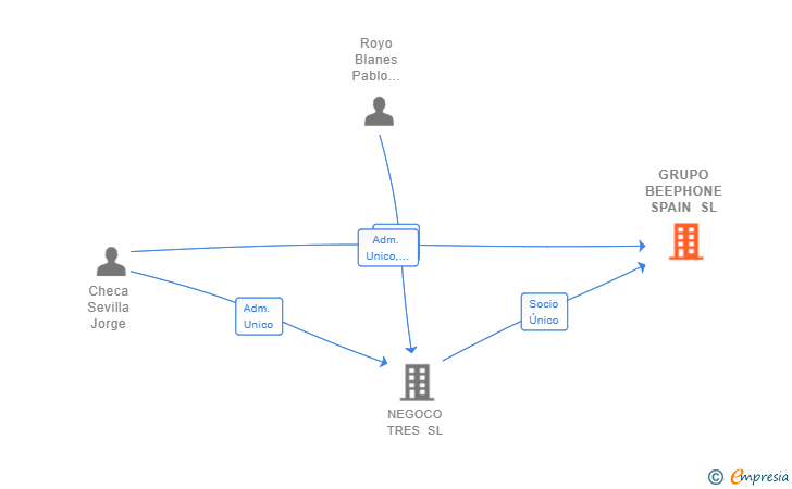 Vinculaciones societarias de GRUPO BEEPHONE SPAIN SL