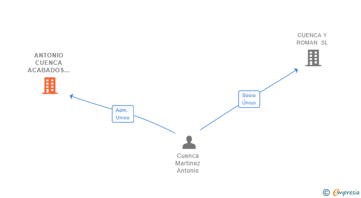 Vinculaciones societarias de ANTONIO CUENCA ACABADOS SL