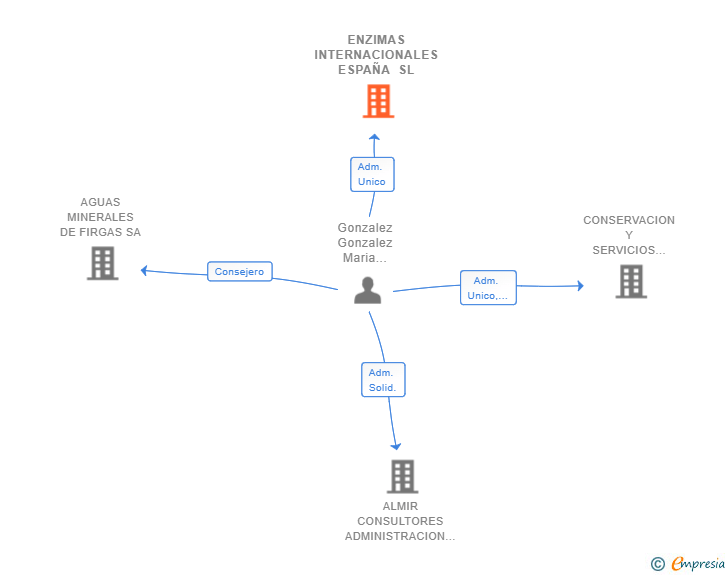 Vinculaciones societarias de ENZIMAS INTERNACIONALES ESPAÑA SL