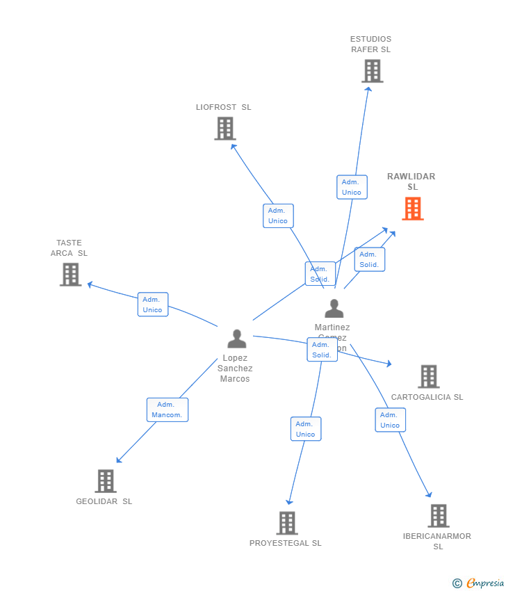 Vinculaciones societarias de RAWLIDAR SL