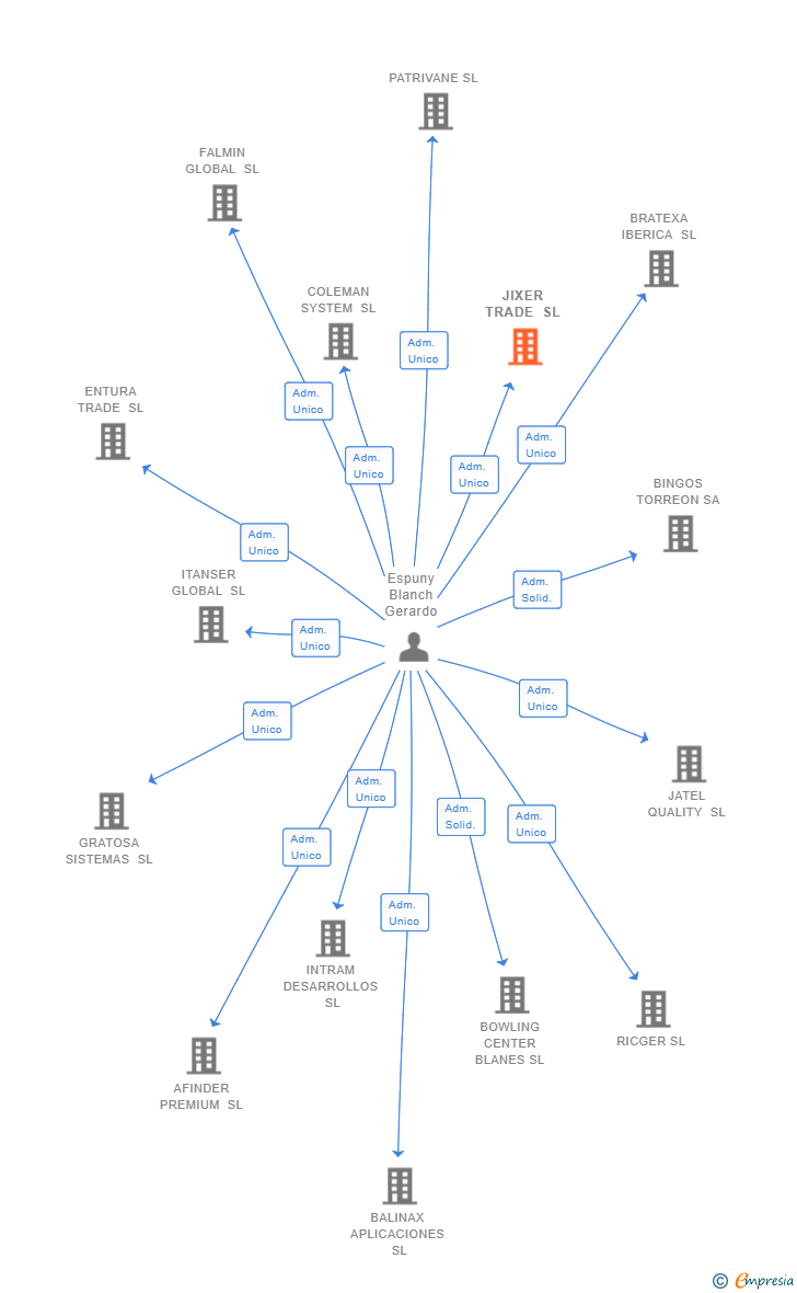 Vinculaciones societarias de JIXER TRADE SL