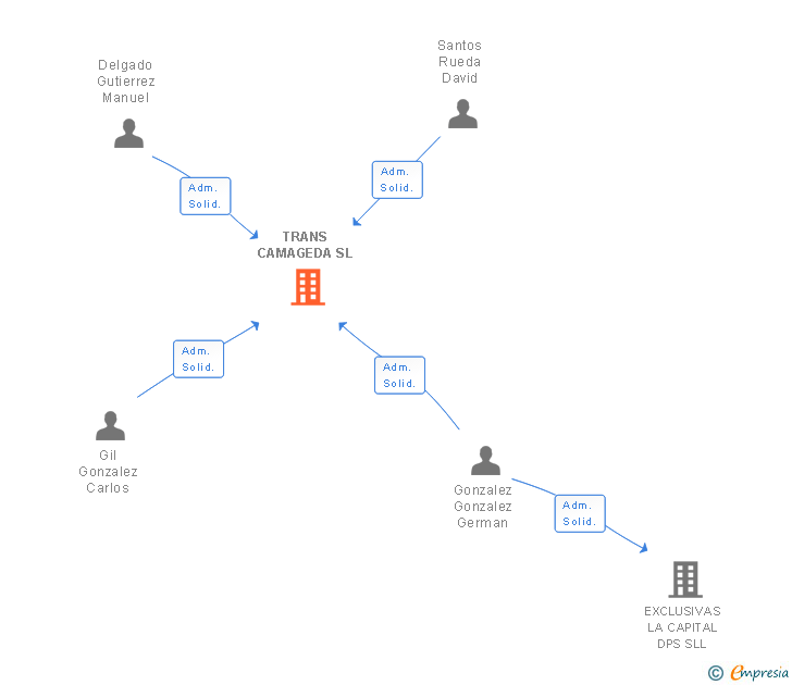 Vinculaciones societarias de TRANS CAMAGEDA SL